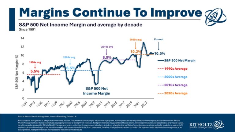 Prices on stocks are higher than they once were.