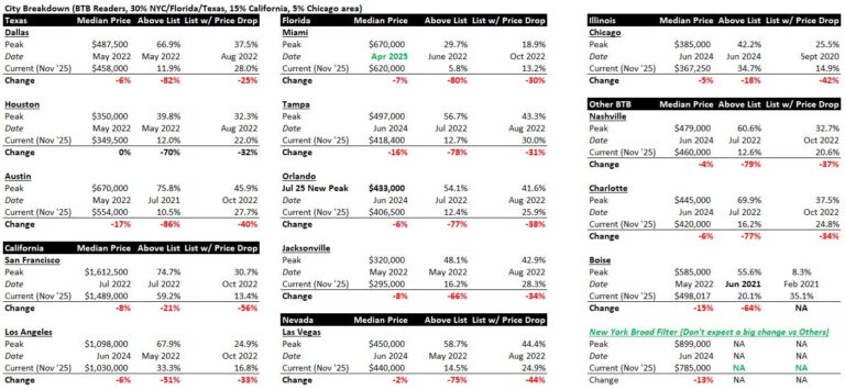Trump's strategy and housing update. Crypto and Other Important News
