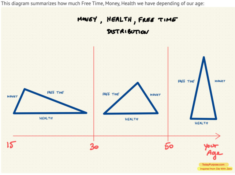 If Starting From the age of 16 to 21...