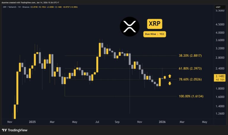 Price Predictions for Ripple (XRP) This Week